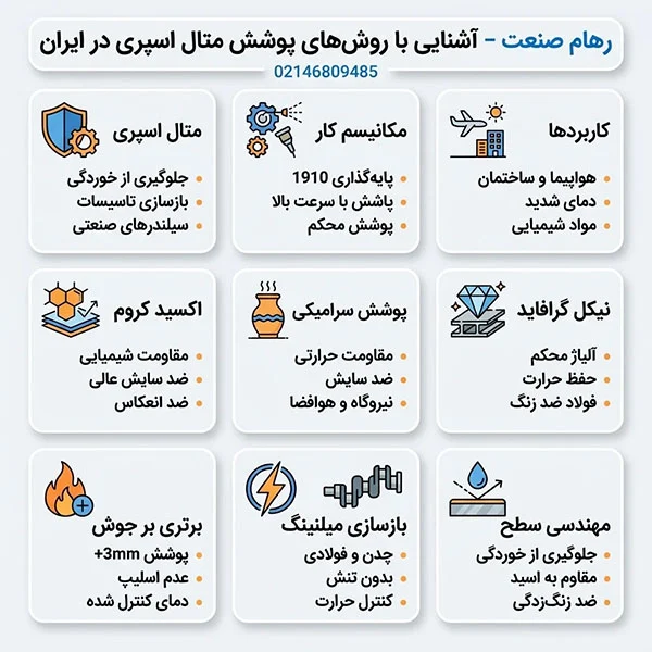 آشنایی با روش های متال اسپری 5 نوع فرآیند پوشش دهی اسپری حرارتی